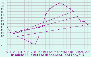 Courbe du refroidissement olien pour Sallles d