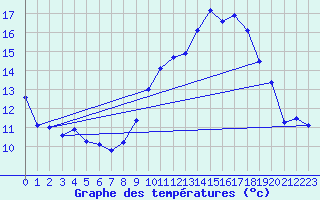 Courbe de tempratures pour Caixas (66)