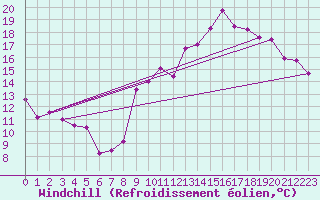 Courbe du refroidissement olien pour Chambry / Aix-Les-Bains (73)