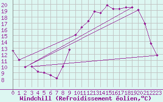 Courbe du refroidissement olien pour Brigueuil (16)