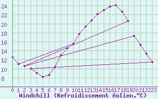 Courbe du refroidissement olien pour Tomelloso