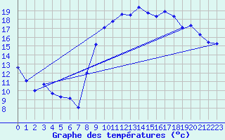 Courbe de tempratures pour Bannalec (29)