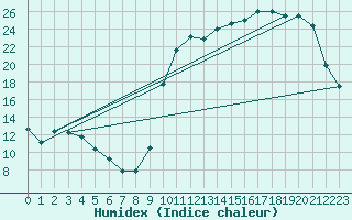 Courbe de l'humidex pour Cernay (86)