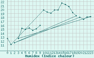 Courbe de l'humidex pour Figueras de Castropol