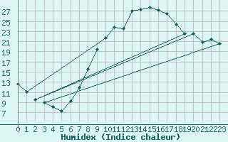 Courbe de l'humidex pour Alcaiz