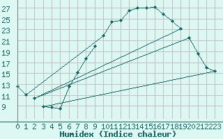 Courbe de l'humidex pour Toenisvorst