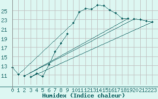 Courbe de l'humidex pour Heino Aws