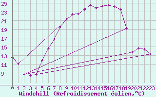 Courbe du refroidissement olien pour Manschnow