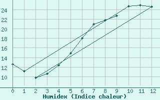 Courbe de l'humidex pour Jms Halli