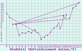 Courbe du refroidissement olien pour Casper, Natrona County International Airport