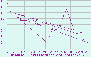 Courbe du refroidissement olien pour Saint-Nazaire-d