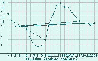 Courbe de l'humidex pour Kempten