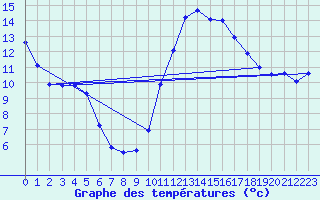 Courbe de tempratures pour Kempten