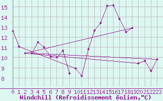 Courbe du refroidissement olien pour Menton (06)