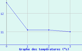 Courbe de tempratures pour Avrieux (73)