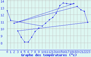 Courbe de tempratures pour Le Plessis-Gassot (95)