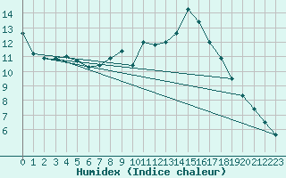 Courbe de l'humidex pour Bingley