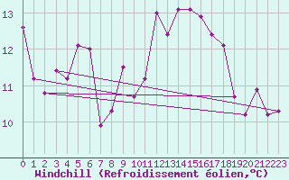 Courbe du refroidissement olien pour Cap Sagro (2B)