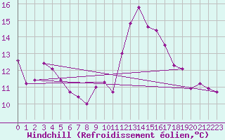 Courbe du refroidissement olien pour Le Bourget (93)
