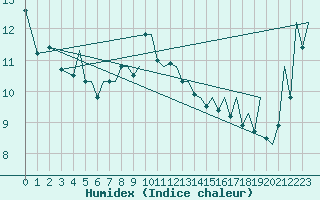 Courbe de l'humidex pour Bilbao (Esp)