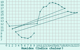 Courbe de l'humidex pour Nonaville (16)
