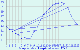 Courbe de tempratures pour Orlans (45)