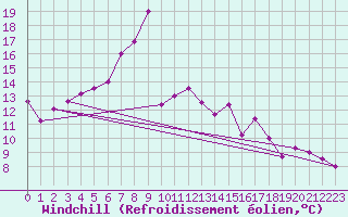 Courbe du refroidissement olien pour Feldberg-Schwarzwald (All)