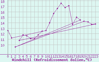 Courbe du refroidissement olien pour Charleville-Mzires (08)