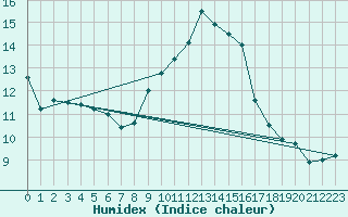 Courbe de l'humidex pour Wittenborn