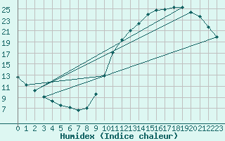 Courbe de l'humidex pour Sandillon (45)