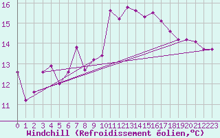 Courbe du refroidissement olien pour Chaumont (Sw)