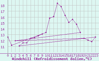Courbe du refroidissement olien pour Aultbea
