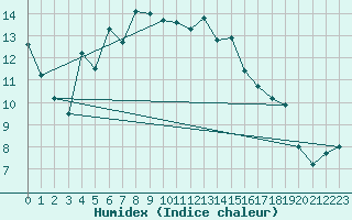 Courbe de l'humidex pour Comprovasco