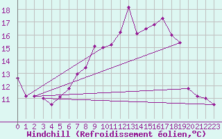 Courbe du refroidissement olien pour Freudenstadt