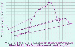 Courbe du refroidissement olien pour Waddington