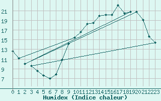 Courbe de l'humidex pour Laval (53)