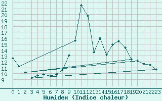 Courbe de l'humidex pour Lans-en-Vercors (38)