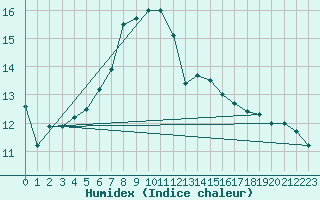 Courbe de l'humidex pour Delemont