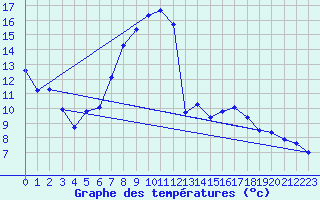 Courbe de tempratures pour Lahr (All)