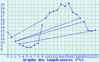 Courbe de tempratures pour Le Tech - La Llau (66)