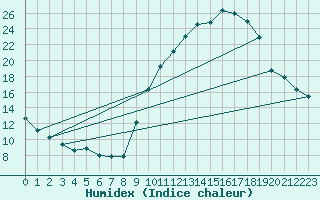 Courbe de l'humidex pour Belfort-Dorans (90)