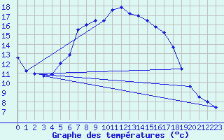 Courbe de tempratures pour Pec Pod Snezkou