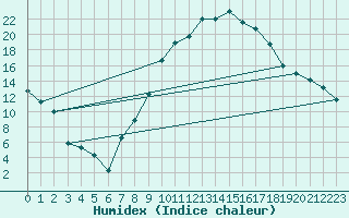 Courbe de l'humidex pour Puebla de Don Rodrigo