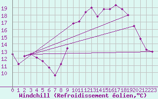 Courbe du refroidissement olien pour Cherbourg (50)