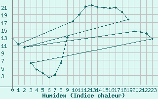 Courbe de l'humidex pour Figari (2A)