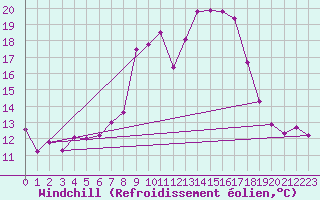 Courbe du refroidissement olien pour Sa Pobla