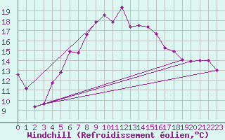 Courbe du refroidissement olien pour Delsbo
