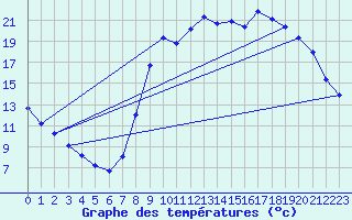 Courbe de tempratures pour Hirson (02)