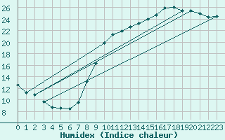 Courbe de l'humidex pour Almenches (61)