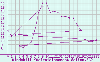 Courbe du refroidissement olien pour Capo Bellavista